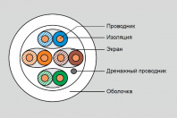 19C-TA-23WT-R500 Витая пара Eurolan 6A U/FTP, 650 МГц, LSZH, 4 пары 19C-TA-23WT-R500 Витая пара Eurolan 6A U/FTP, 650 МГц, LSZH, 4 пары